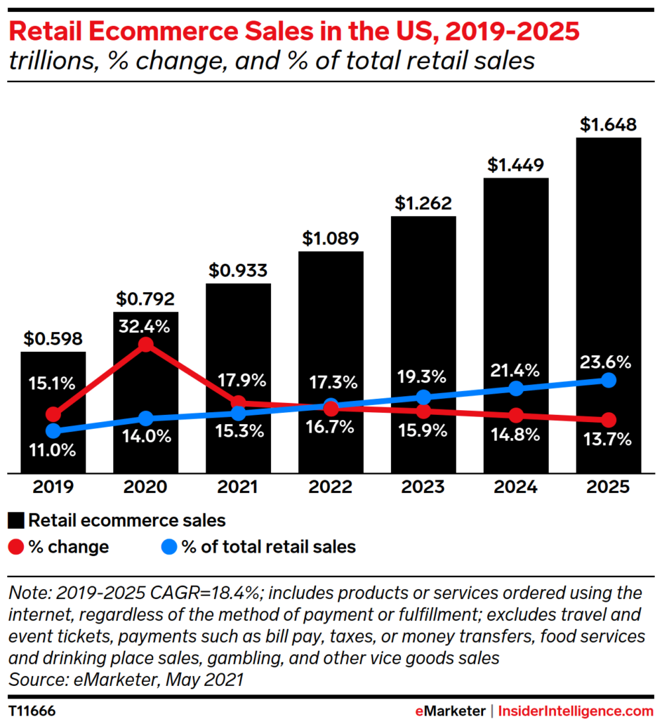 E-Commerce retail sales in the US
