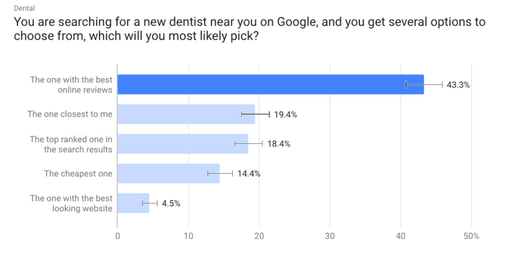 What is the Role of Website Design in Dentistry?