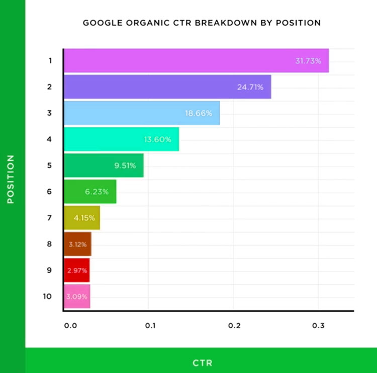google organic ctr by position